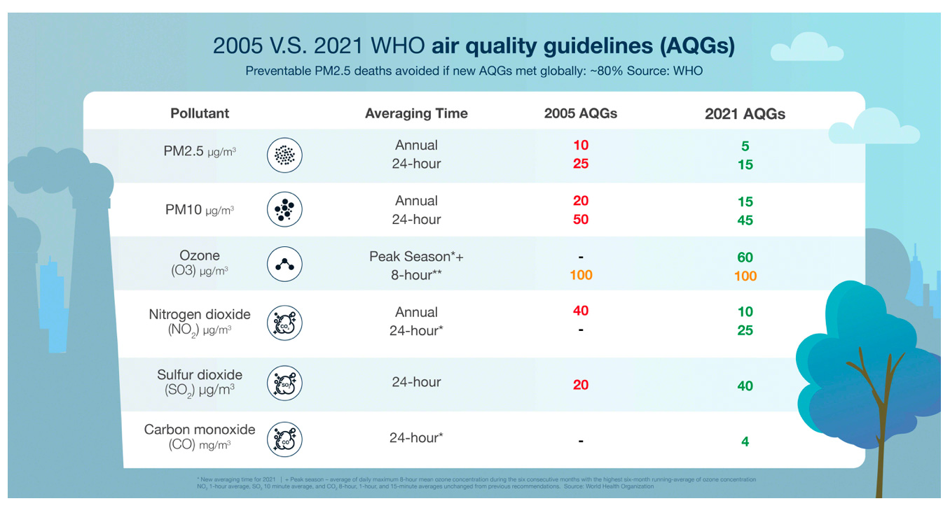 Visuel-8---WHO-AQ-Guidelines-2005-vs-2021